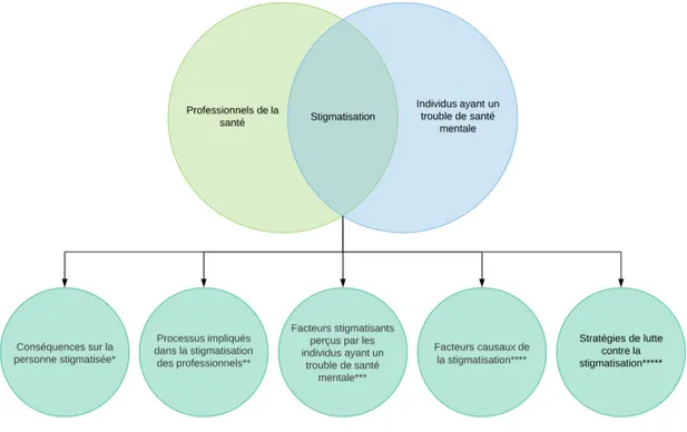 Figure 1. Schématisation de la stigmatisation en milieu de santé 