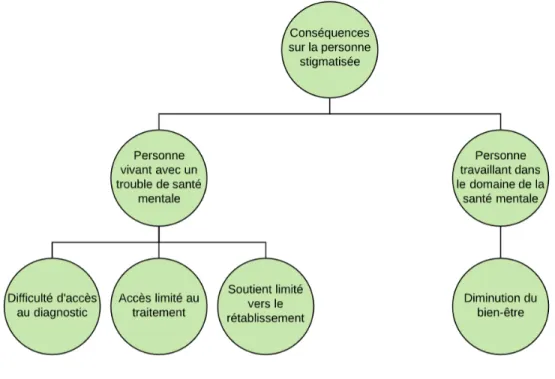 Figure 2. Les conséquences de la stigmatisation sur la personne stigmatisée 