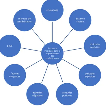 Figure 3. Processus impliqués dans la stigmatisation provenant des intervenants du milieu de santé 