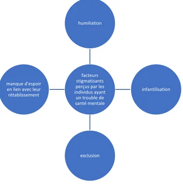 Figure 4. Facteurs stigmatisants perçus par les individus ayant un trouble de santé mentale 