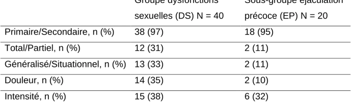 Tableau 7. Caractéristiques du symptôme sexuel  Groupe dysfonctions  sexuelles (DS) N = 40  Sous-groupe éjaculation précoce (EP) N = 20  Primaire/Secondaire, n (%)  38 (97)  18 (95)  Total/Partiel, n (%)  12 (31)  2 (11)  Généralisé/Situationnel, n (%)  13 (33)  2 (11)  Douleur, n (%)  14 (35)  2 (10)  Intensité, n (%)  15 (38)  6 (32) 