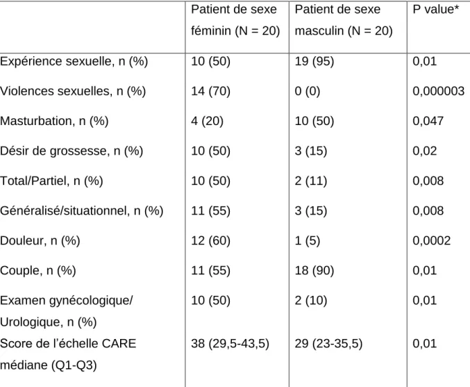 Tableau 11. Comparaison des résultats en fonction du sexe du patient   Patient de sexe  féminin (N = 20)  Patient de sexe  masculin (N = 20)  P value*  Expérience sexuelle, n (%)  10 (50)  19 (95)  0,01  Violences sexuelles, n (%)  14 (70)  0 (0)  0,000003  Masturbation, n (%)  4 (20)  10 (50)  0,047  Désir de grossesse, n (%)  10 (50)  3 (15)  0,02  Total/Partiel, n (%)  10 (50)  2 (11)  0,008  Généralisé/situationnel, n (%)  11 (55)  3 (15)  0,008  Douleur, n (%)  12 (60)  1 (5)  0,0002  Couple, n (%)  11 (55)  18 (90)  0,01  Examen gynécologique/  Urologique, n (%)  10 (50)  2 (10)  0,01 