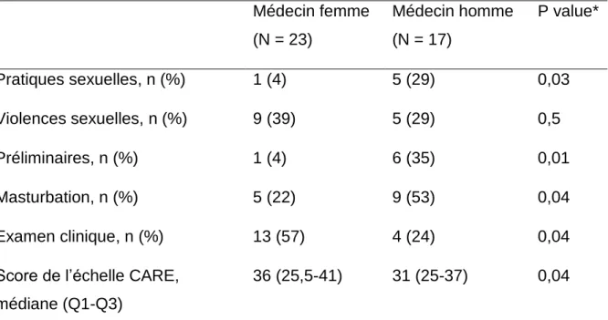 Tableau 12. Comparaison des résultats en fonction du sexe du médecin  Médecin femme  (N = 23)  Médecin homme (N = 17)  P value*  Pratiques sexuelles, n (%)  1 (4)  5 (29)  0,03  Violences sexuelles, n (%)  9 (39)  5 (29)  0,5  Préliminaires, n (%)  1 (4)  6 (35)  0,01  Masturbation, n (%)  5 (22)  9 (53)  0,04  Examen clinique, n (%)  13 (57)  4 (24)  0,04 