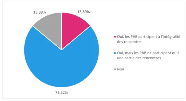 Figure 1. Représentation de la participation des PAB aux réunions d'équipe 