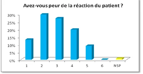 Graphique n°8 : Les internes ont-ils peur de la réaction du patient lorsqu’ils souhaitent dire non ? 