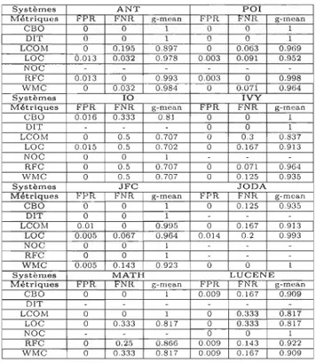 TABLE  C.14  - R é sultats  de  la  classifi c ation  av e c  P e r c eptr o n  multi c ou c he  e t  l e s  m é triqu es  BIN-KM5  &amp;  BIN-MEAN  à  70 % 