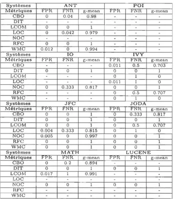 TABLE  C.20  - Résultats  d e  la  classification  avec  K  p lu s  proches  voisins  e t  l es  m ét riqu es  B IN-KM5  &amp;  SIN-MEAN à  90% 