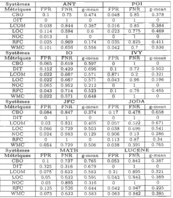 TABLE  D.1  - R és ultat s  d e  la  cl ass ifi ca tion  a v ec  B a y ésie n  naïf  e t  la  m é triqu e  BIN-KM5 