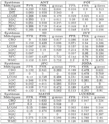 TABLE  D.3  - Résultats  de  l a  classification avec  Forêt  a l éatoire  et  la  métrique  BIN-KM5 