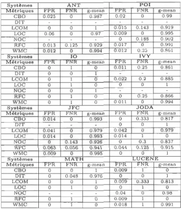 TABL E  C.4  - R és ult a t s  d e  la cla ss ifica t i o n  a v ec  B a y és i e n  naïf  e t  l es  m é triqu es  BIN-KM5  &amp;  SIN-MEAN  à  90 % 