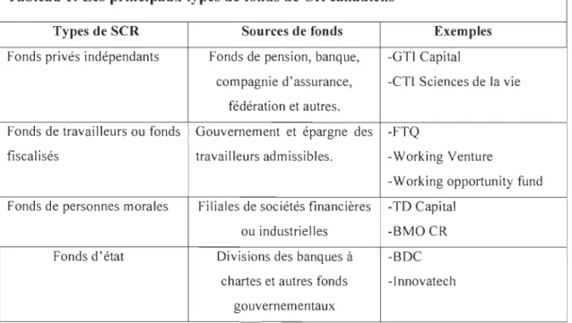 Tableau  1:  Les principaux types de fonds de CR canadiens 