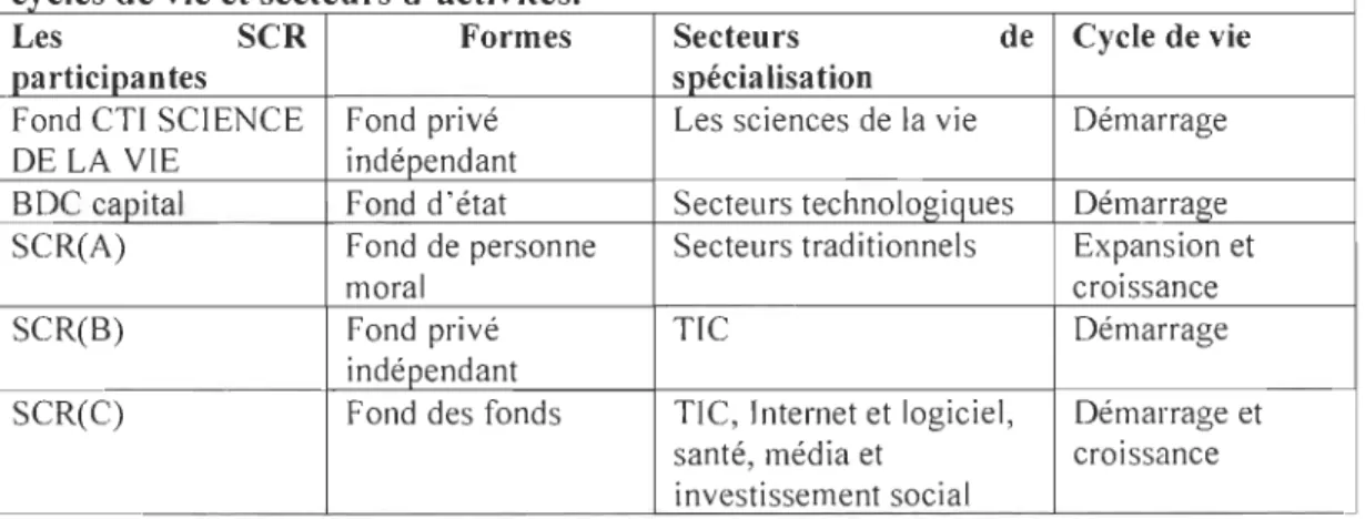 Tableau  10:  description  des  participants  à  la  recherche  selon  leurs  formes,  cycles de  vie et  secteurs d'activités