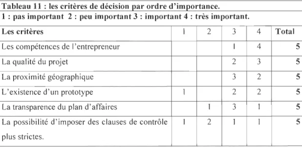 Tableau 11  : les  critères de décision  par ordre d'importance. 