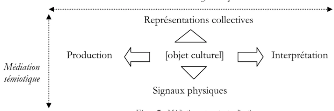 Figure 7 : Médiations et contextualisations 