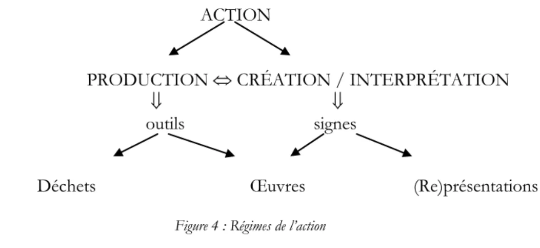Figure 4 : Régimes de l’action 