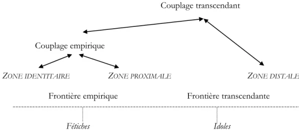 Figure 5 : Objets culturels et frontières anthropiques  Nous détaillerons plus loin la distinction entre fétiches et idoles