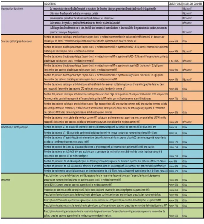 Tableau 1 : Récapitulatif des indicateurs, objectifs cibles et mode de déclaration 