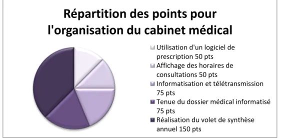 Figure 2 : Répartition des points pour l’organisation du cabinet médical 
