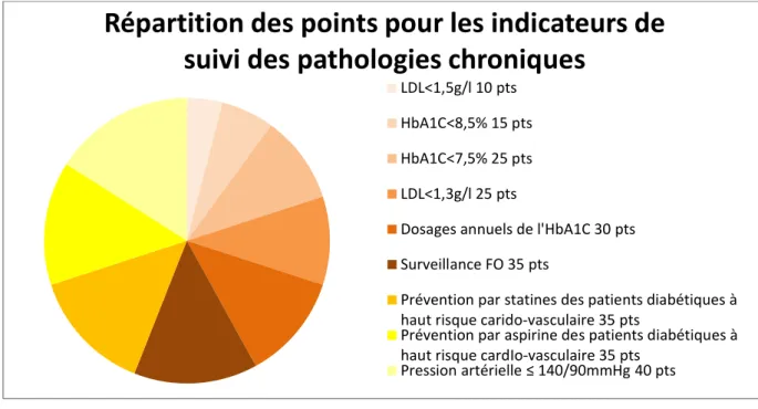 Figure 3 : Répartition des points pour les indicateurs de suivi des pathologies chroniques 
