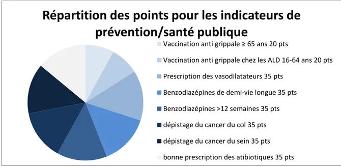 Figure 4 : Répartition des points pour les indicateurs de prévention/santé publique 