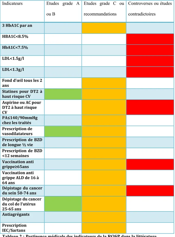 Tableau 2 : Pertinence médicale des indicateurs de la ROSP dans la littérature 