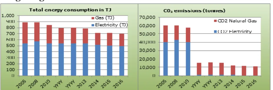 Figure  (06)     :   Consommation  d’énergie  à  l’Université  de  Wageningen