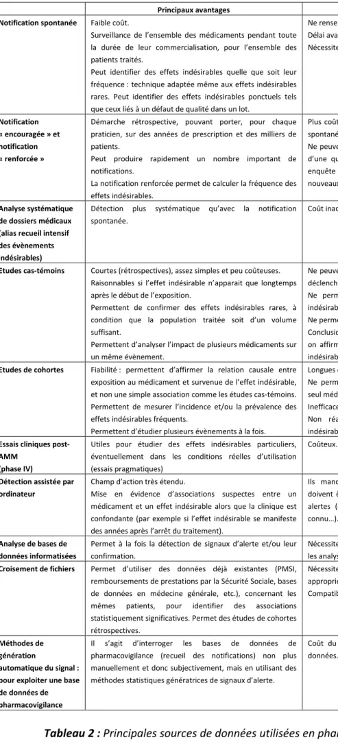 Tableau 2 : Principales sources de données utilisées en pharmacovigilance   11 60 71 72 77