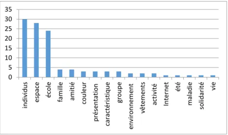 Graphique 1 : Représentations initiales  
