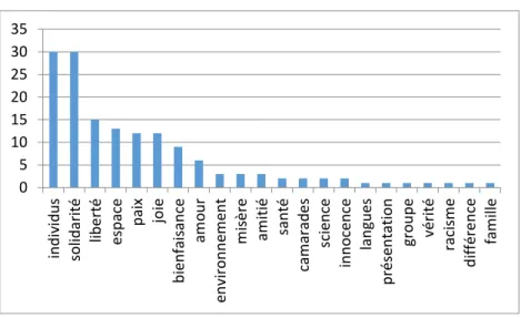 Graphique 2 : Représentations post expérience  