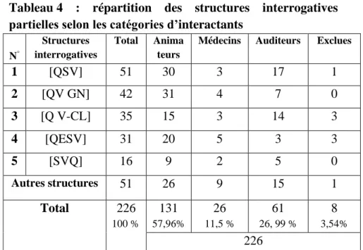 Tableau 4  :  répartition  des  structures  interrogatives  partielles selon les catégories d’interactants  