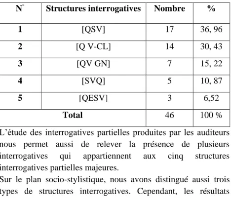 Tableau  7 : les  structures  interrogatives partielles majeures  chez les auditeurs   