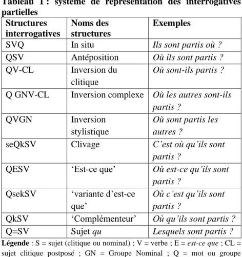 Tableau  1 :  système  de  représentation  des  interrogatives   partielles  Structures  interrogatives  Noms des  structures  Exemples  