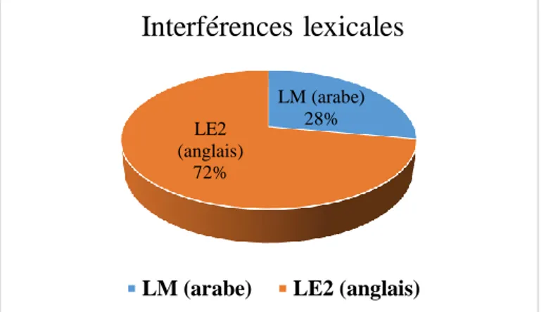Graphique 1 : Répartition des interférences LM/LE 2 