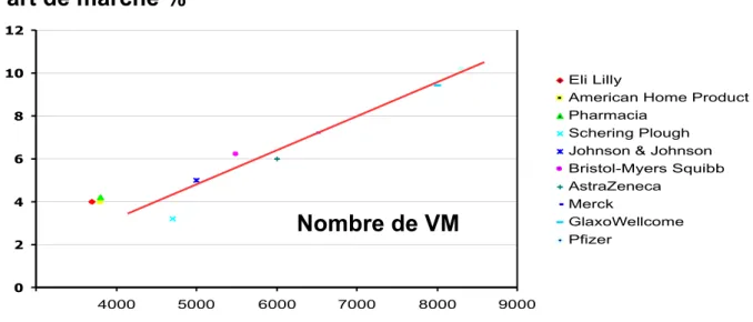 Fig. 7 : relation entre la part de marché et le nombre de visiteurs médicaux  (151)