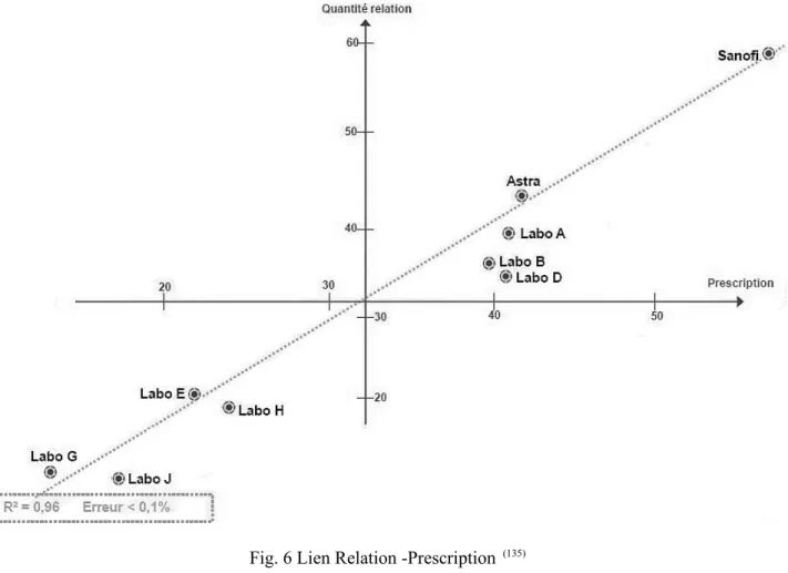Fig. 6 Lien Relation -Prescription   (135)