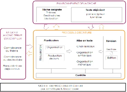 Figure 1: modèle du processus d'écriture  par Hayes et Flower (1981). 