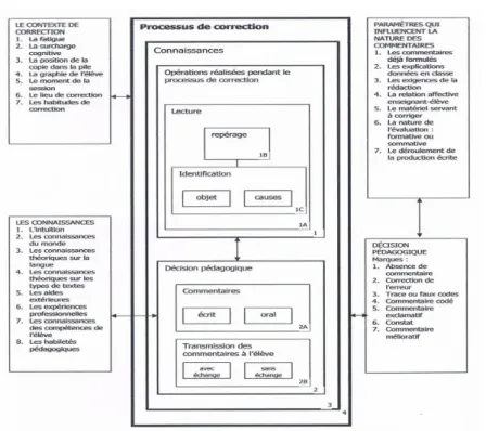 Figure  2:  Modèle  du  processus  de  correction  d'une  production  écrite  scolaire