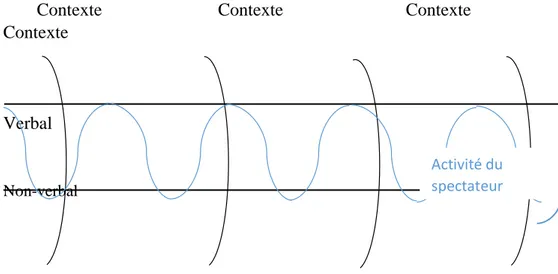 Figure 1 : Schéma de construction du sens 