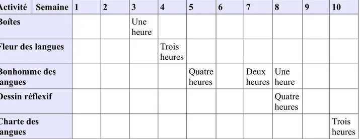 Tableau 1: Organisation temporelle des activités