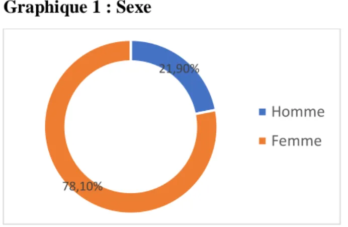 Graphique 1 : Sexe 