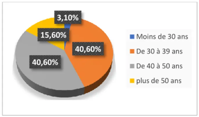 Graphique 3 : Ancienneté dans l’enseignement 