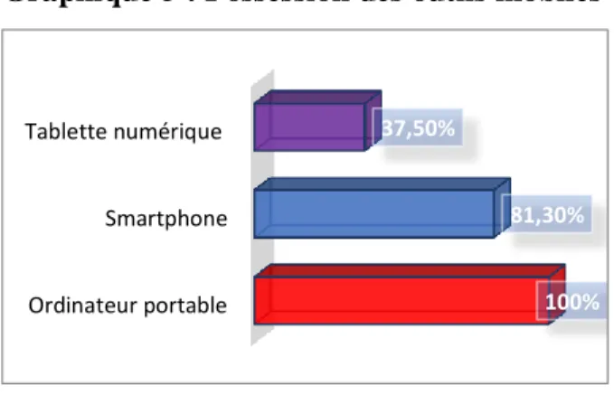 Graphique 5 : Possession des outils mobiles  