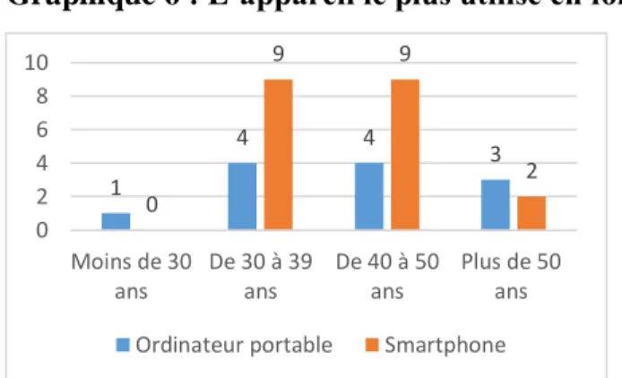 Graphique 6 : L’appareil le plus utilisé en fonction de l’âge 
