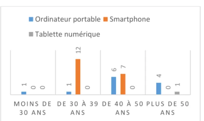 Graphique 7 : L’outil privilégié pour un accès à internet 