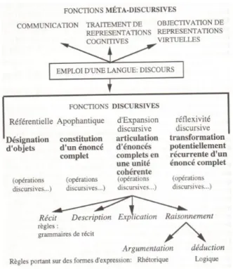 Figure 1 : Fonctions méta-discursives et fonctions discursives de l’emploi d’une langue (Duval, 1995 : 92) 