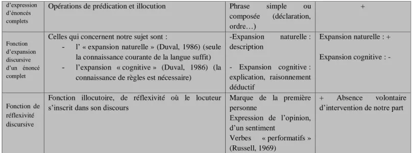 Figure 2 : Tableau récapitulatif des opérations cognitives appelées par les fonctions discursives (d’après Russel, 1905 et Frege,  1892 in Duval, 1995) et activités associées durant la recherche-action