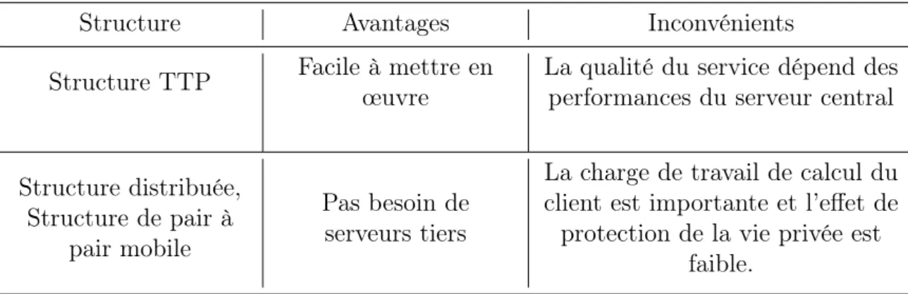 Table 3.1 – Comparaison des structures du système de protection de la vie privée [4].