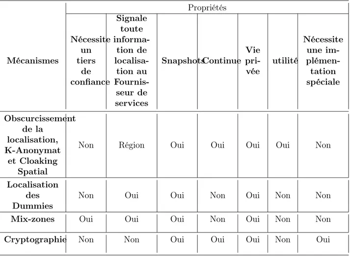 Table 3.2 – Récapitulatif des modèles de protection de la vie privée de localisation. Propriétés Mécanismes Nécessiteuntiers de confiance Signaletoute informa-tion delocalisa-tion au Fournis-seur de services SnapshotsContinue Vie pri-vée utilité Nécessiteune im-plémen-tationspéciale Obscurcissement de la localisation, K-Anonymat et Cloaking Spatial