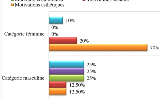 Figure 3: Les différenciations représentationnelles  selon la variable de genre 