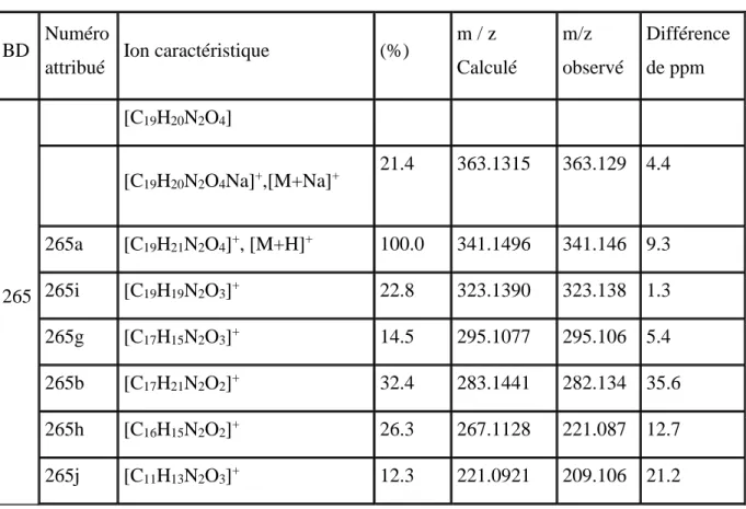 Tableau 1. Haute résolution en une seule étape ESI-QqTOF-MS (mode positif) pour  les benzodiazépines 265, 274 et 275   